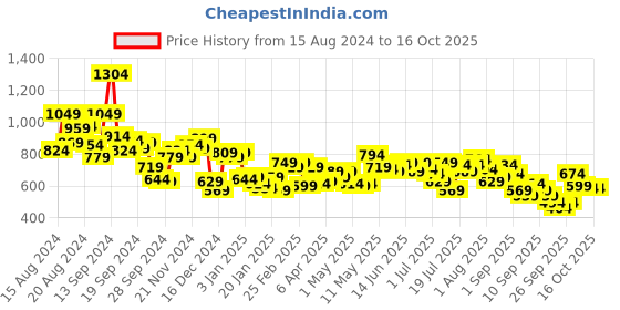 myntra.com Lino Perros Women Geometric Textured Two Fold Wallet lino perros Price History Graph from 15 Aug 2024 to 15 Oct 2025