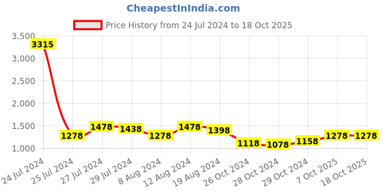 myntra.com Lino Perros Women Glittery Effect Box Clutch lino perros Price History Graph from 24 Jul 2024 to 18 Oct 2025