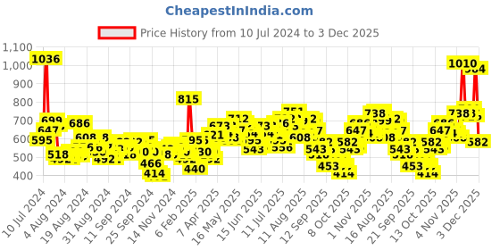 myntra.com Lino Perros Women Grey Croc Textured Two Fold Wallet lino perros Price History Graph from 10 Jul 2024 to 3 Dec 2025