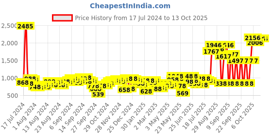 myntra.com Lino Perros Women Grey Solid Structured Baguette Bag lino perros Price History Graph from 17 Jul 2024 to 12 Oct 2025