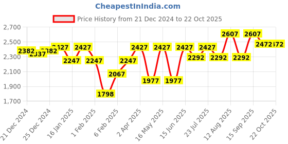 myntra.com Lino Perros Women Heeled Sneakers lino perros Price History Graph from 21 Dec 2024 to 21 Oct 2025