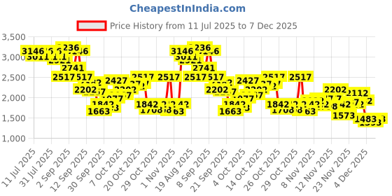 myntra.com Lino Perros Women Kitten Mules with Bows lino perros Price History Graph from 11 Jul 2025 to 5 Dec 2025