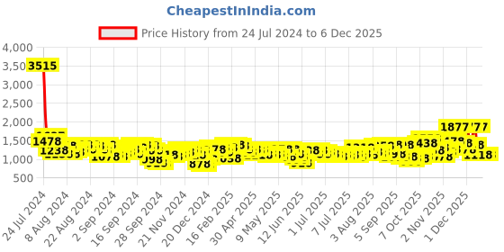 myntra.com Lino Perros Women Lavender Solid Quilted Structured Sling Bag lino perros Price History Graph from 24 Jul 2024 to 5 Dec 2025