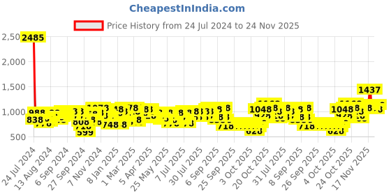 myntra.com Lino Perros Women Lavender Solid Structured Baguette Bag lino perros Price History Graph from 24 Jul 2024 to 24 Nov 2025