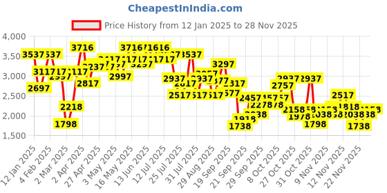 myntra.com Lino Perros Women Mid-Top Block Heeled Regular Boots lino perros Price History Graph from 12 Jan 2025 to 24 Nov 2025