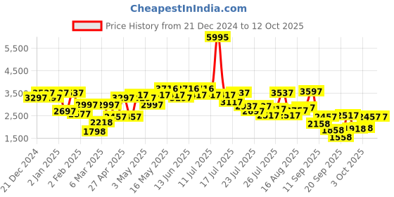 myntra.com Lino Perros Women Mid-Top Regular Boots with Block Heels lino perros Price History Graph from 21 Dec 2024 to 12 Oct 2025