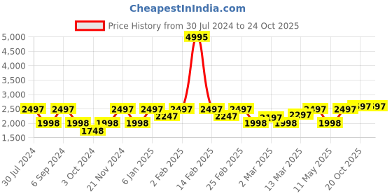 myntra.com Lino Perros Women Mid-Top Studded Stiletto Heel Pumps lino perros Price History Graph from 30 Jul 2024 to 23 Oct 2025