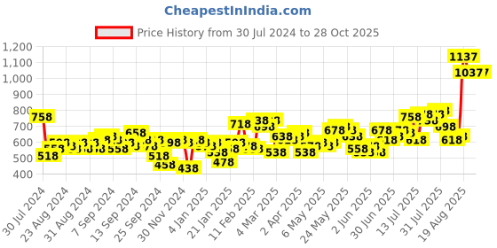 myntra.com Lino Perros Women Navy Blue Solid Three Fold Wallet lino perros Price History Graph from 30 Jul 2024 to 28 Oct 2025