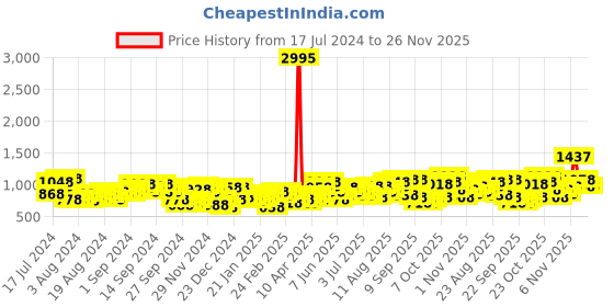 myntra.com Lino Perros Women Off-White & Pink Floral Printed Croc Textured Structured Baguette Bag lino perros Price History Graph from 17 Jul 2024 to 25 Nov 2025