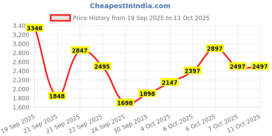 myntra.com Lino Perros Women Open Toe Block Heel Sandals With Buckle Detailed lino perros Price History Graph from 19 Sep 2025 to 11 Oct 2025