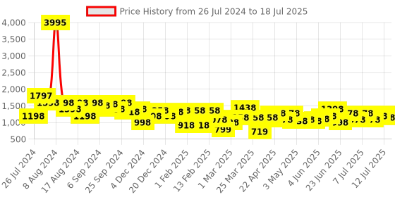 myntra.com Lino Perros Women Open Toe Block Heels lino perros Price History Graph from 26 Jul 2024 to 12 Jul 2025