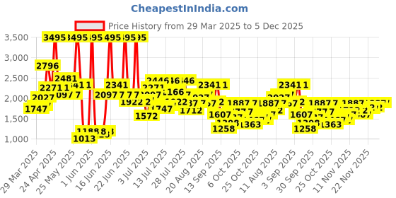 myntra.com Lino Perros Women Open Toe Flats lino perros Price History Graph from 29 Mar 2025 to 5 Dec 2025