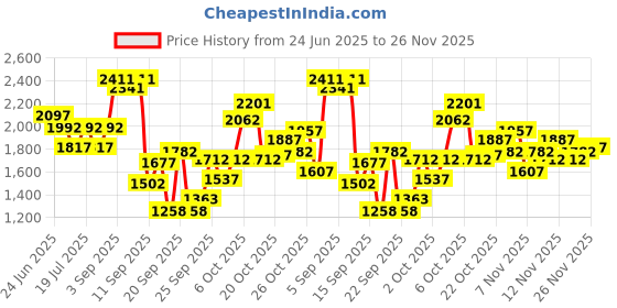 myntra.com Lino Perros Women Open Toe Flats lino perros Price History Graph from 24 Jun 2025 to 26 Nov 2025