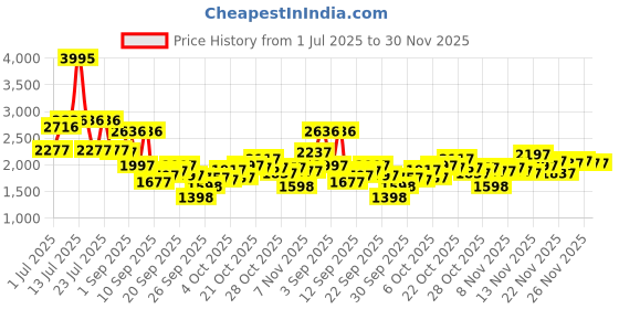 myntra.com Lino Perros Women Open Toe Flats lino perros Price History Graph from 1 Jul 2025 to 30 Nov 2025