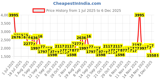 myntra.com Lino Perros Women Open Toe Flats lino perros Price History Graph from 1 Jul 2025 to 6 Dec 2025