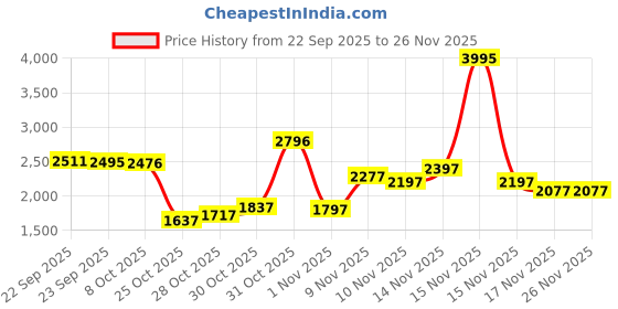myntra.com Lino Perros Women Open Toe Flats lino perros Price History Graph from 22 Sep 2025 to 26 Nov 2025