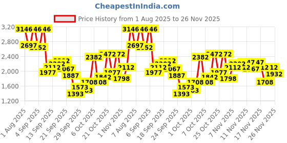 myntra.com Lino Perros Women Open Toe Flats with Buckle lino perros Price History Graph from 1 Aug 2025 to 26 Nov 2025