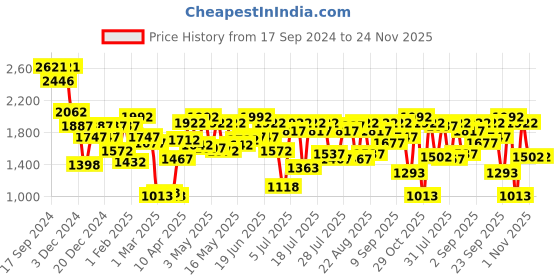 myntra.com Lino Perros Women Open Toe Flats with Buckle Detail lino perros Price History Graph from 17 Sep 2024 to 24 Nov 2025