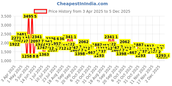 myntra.com Lino Perros Women Open Toe Flats with Buckles lino perros Price History Graph from 3 Apr 2025 to 5 Dec 2025