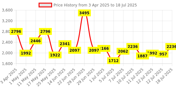 myntra.com Lino Perros Women Open Toe Flats with Buckles lino perros Price History Graph from 3 Apr 2025 to 18 Jul 2025