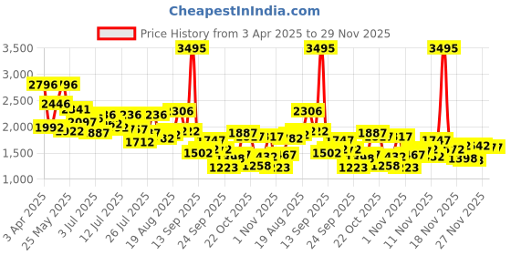 myntra.com Lino Perros Women Open Toe Flats with Buckles lino perros Price History Graph from 3 Apr 2025 to 28 Nov 2025