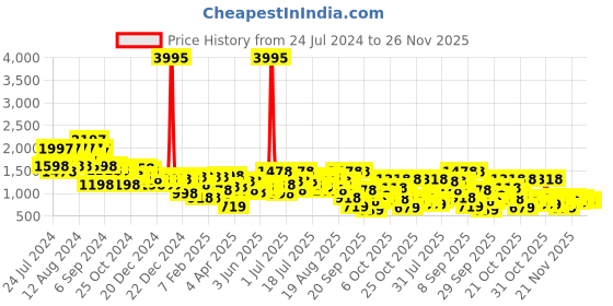 myntra.com Lino Perros Women Open Toe Wedge Heels lino perros Price History Graph from 24 Jul 2024 to 25 Nov 2025