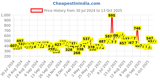 myntra.com Lino Perros Women Peach-Coloured Croc-Textured Zip Around Wallet lino perros Price History Graph from 30 Jul 2024 to 13 Oct 2025