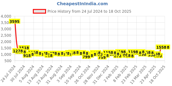 myntra.com Lino Perros Women Peach-Coloured Quilted Structured Shoulder Bag lino perros Price History Graph from 24 Jul 2024 to 18 Oct 2025