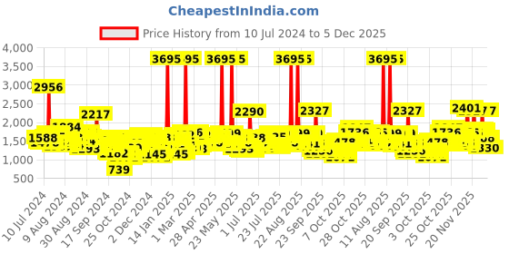 myntra.com Lino Perros Women Peach-Coloured Solid Backpack lino perros Price History Graph from 10 Jul 2024 to 5 Dec 2025