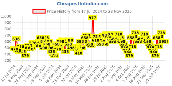 myntra.com Lino Perros Women Peach-Coloured Solid Three Fold Wallet lino perros Price History Graph from 17 Jul 2024 to 27 Nov 2025