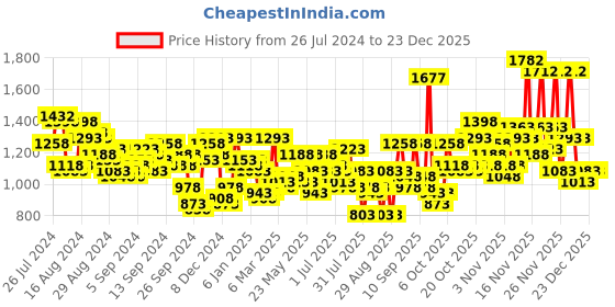 myntra.com Lino Perros Women Pink Animal Printed PU Structured Shoulder Bag lino perros Price History Graph from 26 Jul 2024 to 23 Dec 2025