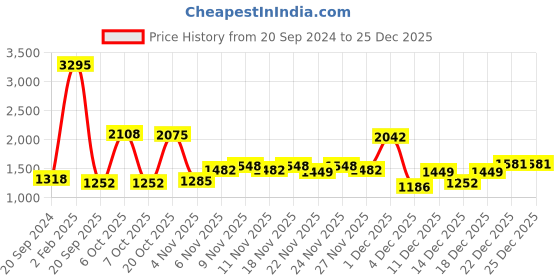 myntra.com Lino Perros Women Pink Printed PU Structured Quited Shoulder Bag lino perros Price History Graph from 20 Sep 2024 to 25 Dec 2025