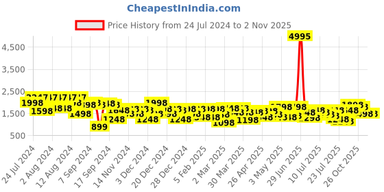 myntra.com Lino Perros Women Platform Heels lino perros Price History Graph from 24 Jul 2024 to 1 Nov 2025
