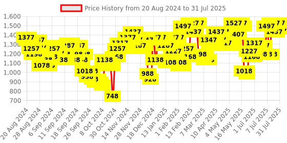 myntra.com Lino Perros Women Purple Backpack lino perros Price History Graph from 16 Aug 2024 to 11 Jul 2025