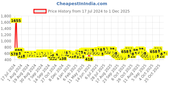 myntra.com Lino Perros Women Quilted Two Fold Wallet lino perros Price History Graph from 17 Jul 2024 to 30 Nov 2025