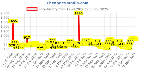 myntra.com Lino Perros Women Quilted Two Fold Wallet lino perros Price History Graph from 17 Jul 2024 to 30 Nov 2025