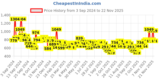 myntra.com Lino Perros Women Quilted Zip Around Wallet lino perros Price History Graph from 3 Sep 2024 to 22 Nov 2025