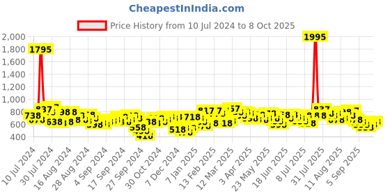 myntra.com Lino Perros Women Red Solid Three Fold Wallet lino perros Price History Graph from 10 Jul 2024 to 8 Oct 2025