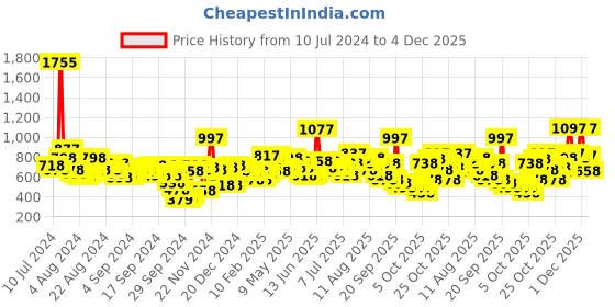 myntra.com Lino Perros Women Red Textured Two Fold Wallet lino perros Price History Graph from 10 Jul 2024 to 4 Dec 2025