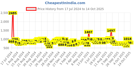 myntra.com Lino Perros Women Sage Green Structured Baguette Bag lino perros Price History Graph from 17 Jul 2024 to 14 Oct 2025