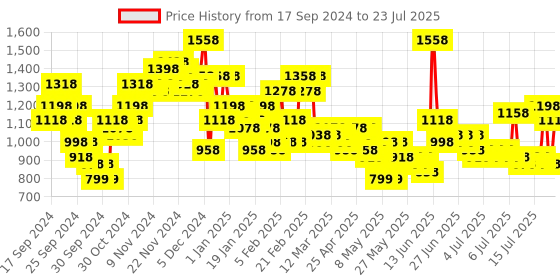 myntra.com Lino Perros Women Self-Striped Backpack lino perros Price History Graph from 7 Sep 2024 to 14 Jul 2025