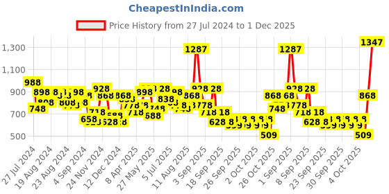 myntra.com Lino Perros Women Snake Skin Printed Box Clutch with Sheen Effect lino perros Price History Graph from 27 Jul 2024 to 1 Dec 2025