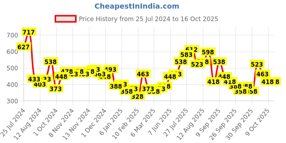 myntra.com Lino Perros Women Snake Skin Textured Three Fold Wallet lino perros Price History Graph from 25 Jul 2024 to 16 Oct 2025