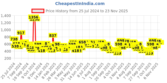 myntra.com Lino Perros Women Snake Skin Textured Three Fold Wallet lino perros Price History Graph from 25 Jul 2024 to 22 Nov 2025