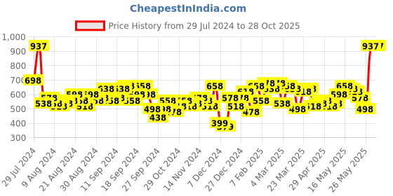 myntra.com Lino Perros Women Snakeskin Print Three Fold Wallet lino perros Price History Graph from 29 Jul 2024 to 28 Oct 2025