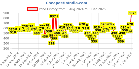 myntra.com Lino Perros Women Snakeskin Textured Three Fold Wallet lino perros Price History Graph from 5 Aug 2024 to 2 Dec 2025
