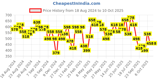 myntra.com Lino Perros Women Snakeskin Textured Three Fold Wallet lino perros Price History Graph from 18 Aug 2024 to 10 Oct 2025