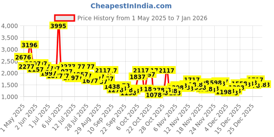 myntra.com Lino Perros Women Sneakers lino perros Price History Graph from 1 May 2025 to 3 Jan 2026