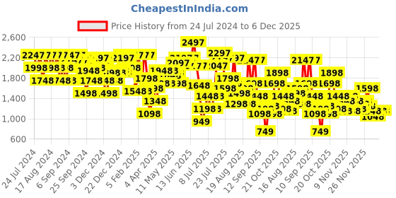 myntra.com Lino Perros Women Solid Sneakers lino perros Price History Graph from 24 Jul 2024 to 5 Dec 2025