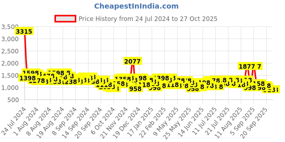 myntra.com Lino Perros Women Structured Handheld Bag lino perros Price History Graph from 24 Jul 2024 to 27 Oct 2025